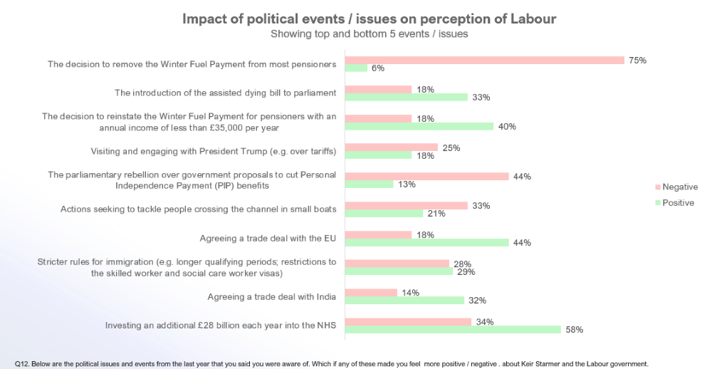 Public awareness of issues, events and announcements since the July general election